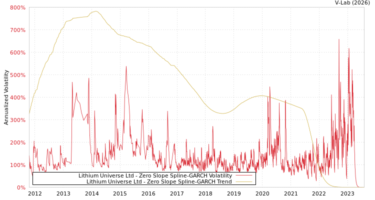graph of Lithium Universe Ltd S0GARCH