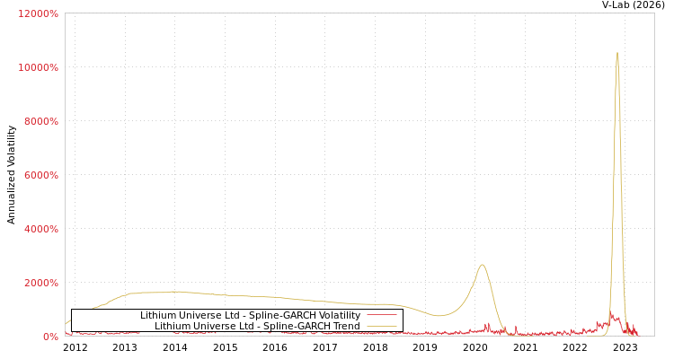 graph of Lithium Universe Ltd SGARCH