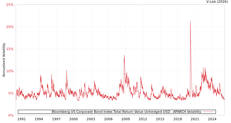 graph of Bloomberg US Corporate Bond Index Total Return Value Unhedged USD APARCH