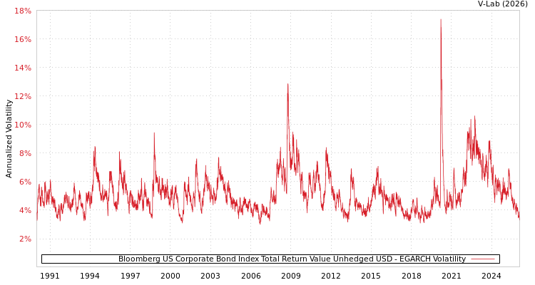 graph of Bloomberg US Corporate Bond Index Total Return Value Unhedged USD EGARCH