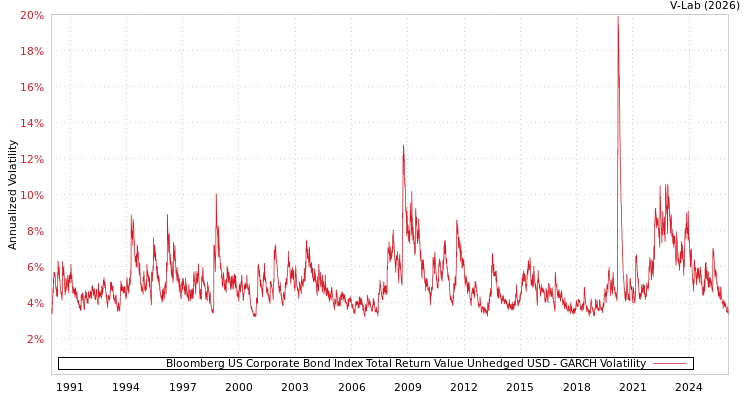 graph of Bloomberg US Corporate Bond Index Total Return Value Unhedged USD GARCH