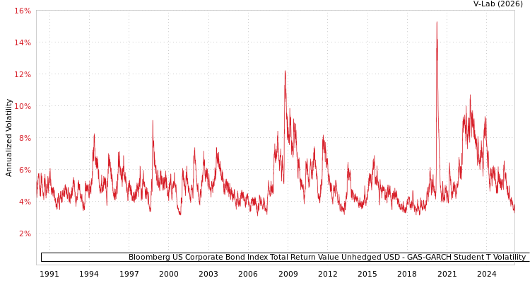 graph of Bloomberg US Corporate Bond Index Total Return Value Unhedged USD GAS-GARCH-T