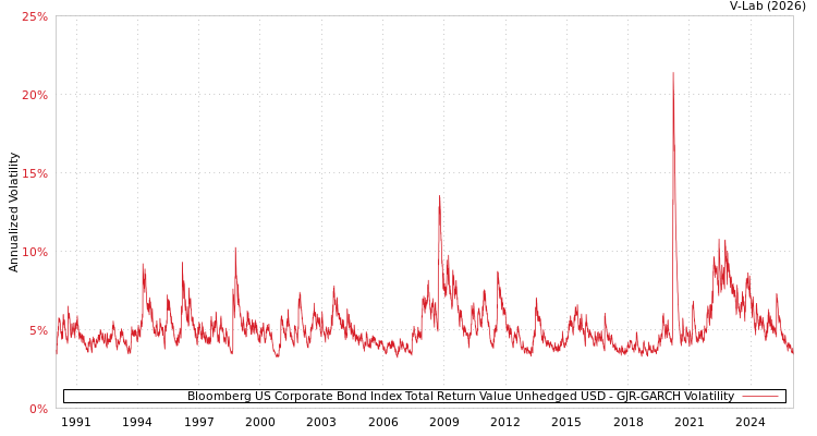 graph of Bloomberg US Corporate Bond Index Total Return Value Unhedged USD GJR-GARCH