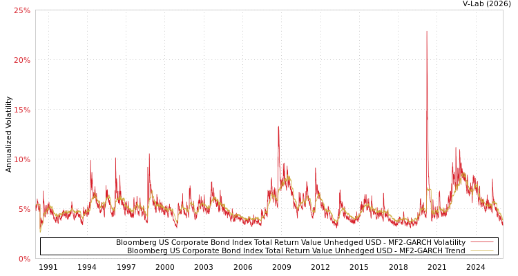 graph of Bloomberg US Corporate Bond Index Total Return Value Unhedged USD MF2-GARCH