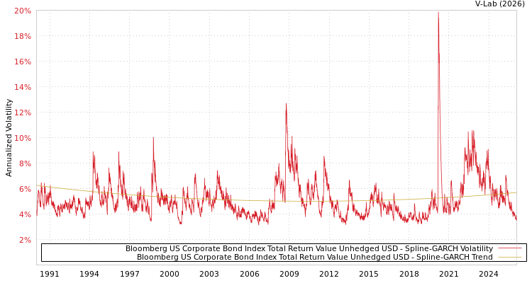 graph of Bloomberg US Corporate Bond Index Total Return Value Unhedged USD SGARCH