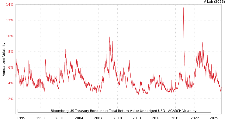 graph of Bloomberg US Treasury Bond Index Total Return Value Unhedged USD AGARCH
