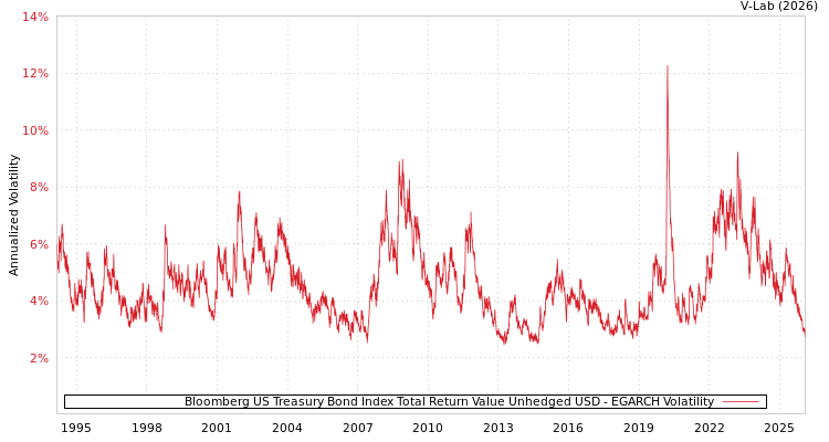 graph of Bloomberg US Treasury Bond Index Total Return Value Unhedged USD EGARCH