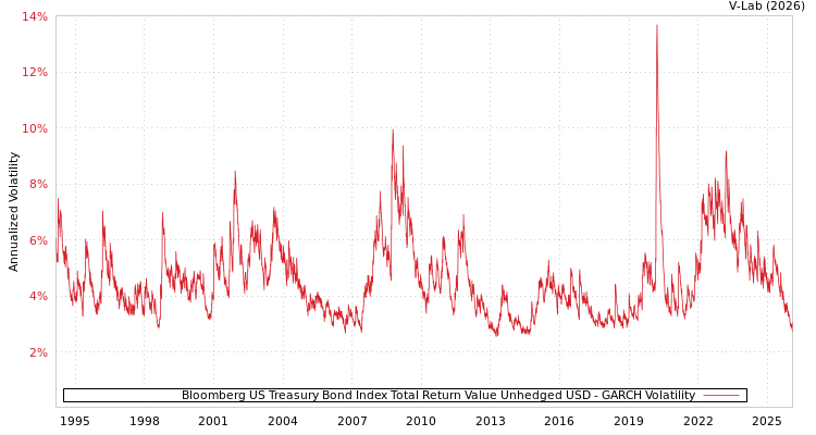 graph of Bloomberg US Treasury Bond Index Total Return Value Unhedged USD GARCH