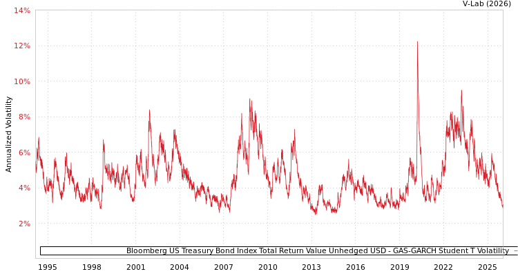 graph of Bloomberg US Treasury Bond Index Total Return Value Unhedged USD GAS-GARCH-T