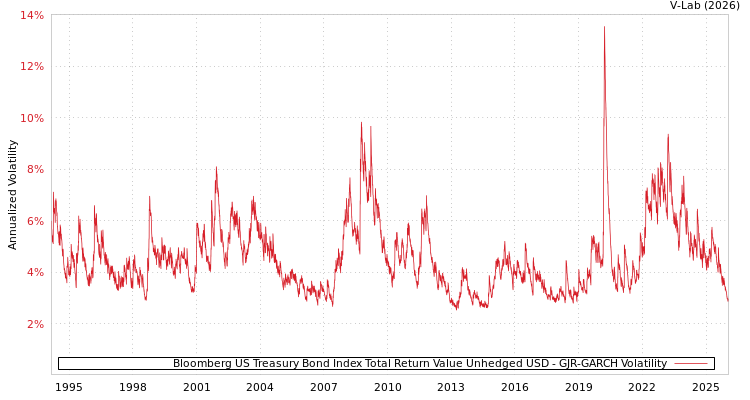 graph of Bloomberg US Treasury Bond Index Total Return Value Unhedged USD GJR-GARCH