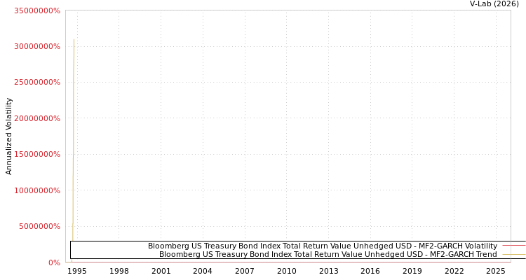 graph of Bloomberg US Treasury Bond Index Total Return Value Unhedged USD MF2-GARCH
