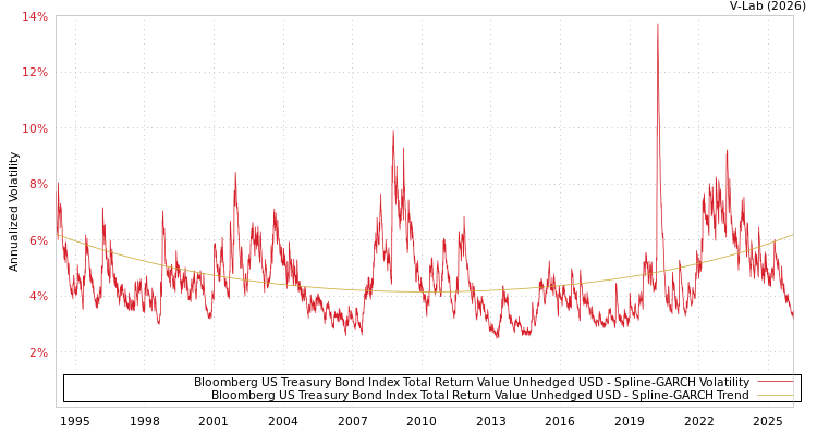 graph of Bloomberg US Treasury Bond Index Total Return Value Unhedged USD SGARCH