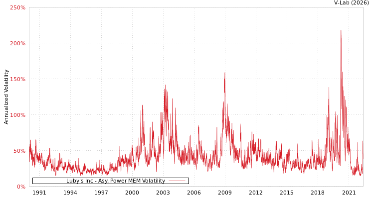 graph of Luby's Inc APMEM
