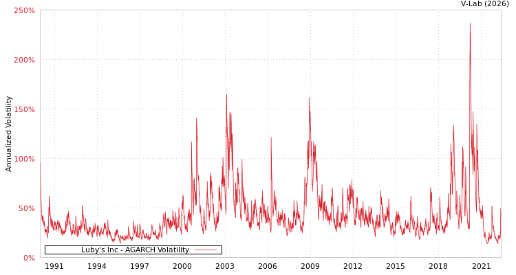 graph of Luby's Inc AGARCH