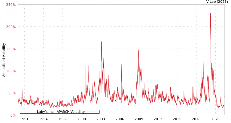 graph of Luby's Inc APARCH