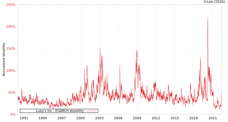 graph of Luby's Inc EGARCH