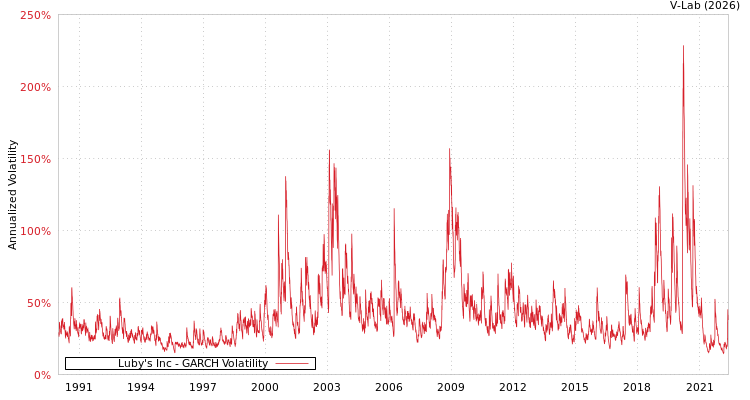 graph of Luby's Inc GARCH