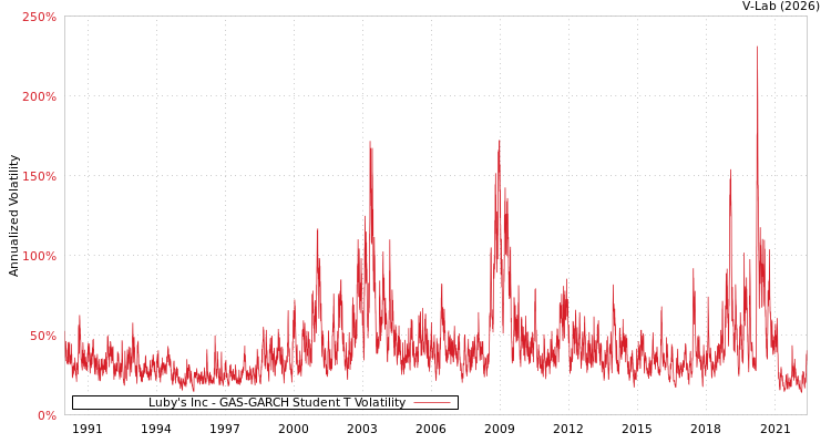 graph of Luby's Inc GAS-GARCH-T