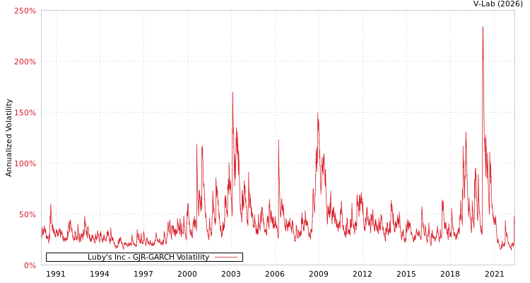 graph of Luby's Inc GJR-GARCH