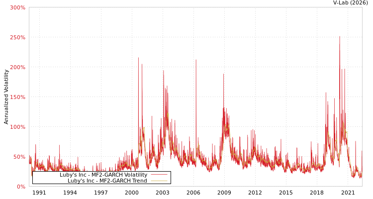 graph of Luby's Inc MF2-GARCH