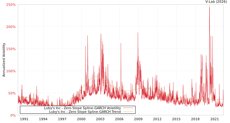 graph of Luby's Inc S0GARCH