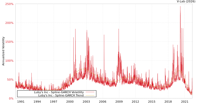 graph of Luby's Inc SGARCH
