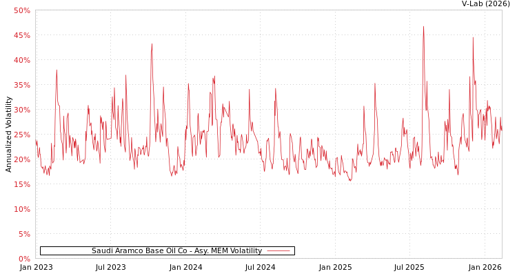 graph of Saudi Aramco Base Oil Co AMEM