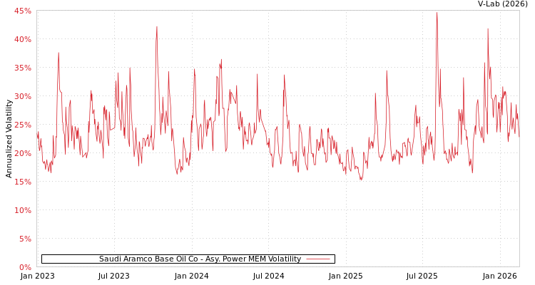 graph of Saudi Aramco Base Oil Co APMEM