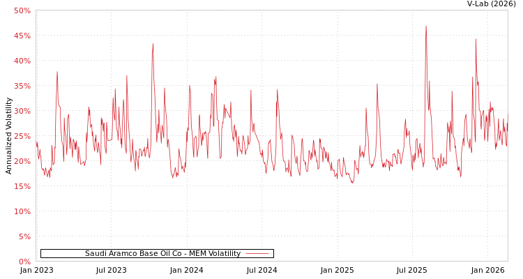 graph of Saudi Aramco Base Oil Co MEM