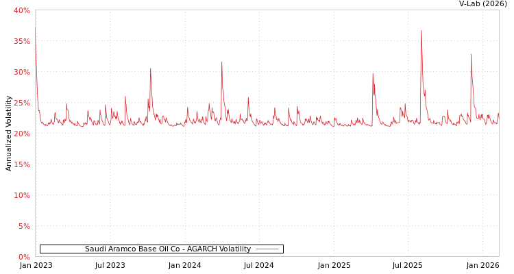 graph of Saudi Aramco Base Oil Co AGARCH