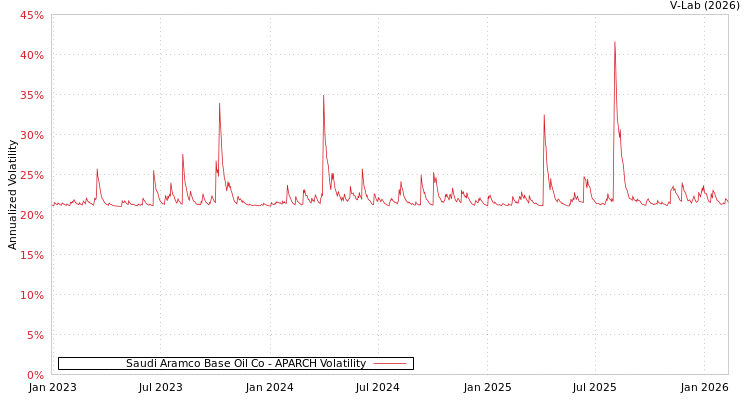 graph of Saudi Aramco Base Oil Co APARCH