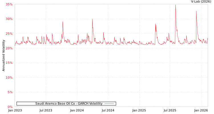 graph of Saudi Aramco Base Oil Co GARCH