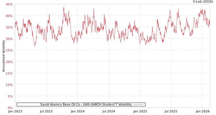 graph of Saudi Aramco Base Oil Co GAS-GARCH-T