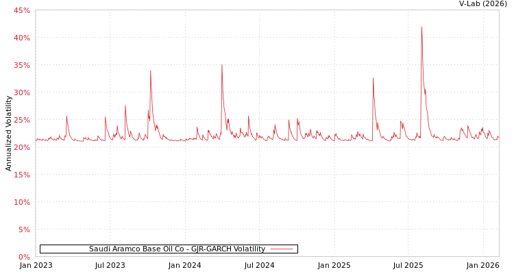 graph of Saudi Aramco Base Oil Co GJR-GARCH