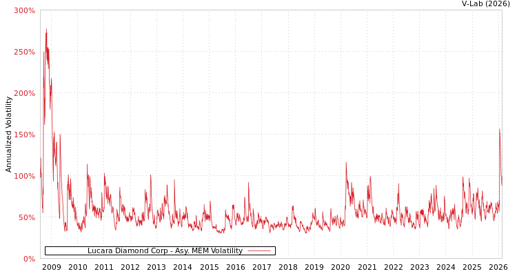 graph of Lucara Diamond Corp AMEM