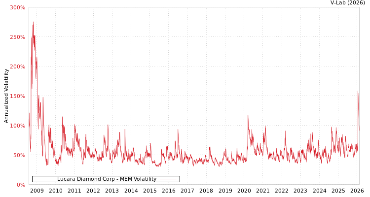 graph of Lucara Diamond Corp MEM