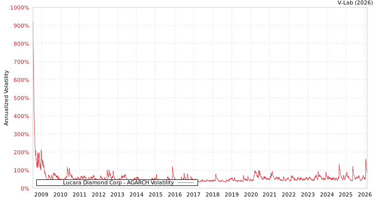 graph of Lucara Diamond Corp AGARCH