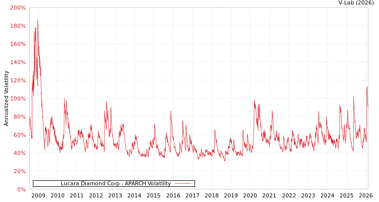 graph of Lucara Diamond Corp APARCH