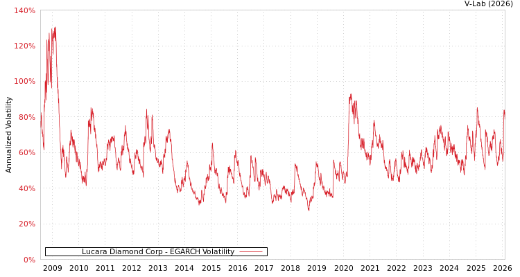 graph of Lucara Diamond Corp EGARCH