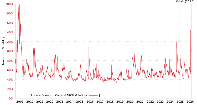graph of Lucara Diamond Corp GARCH