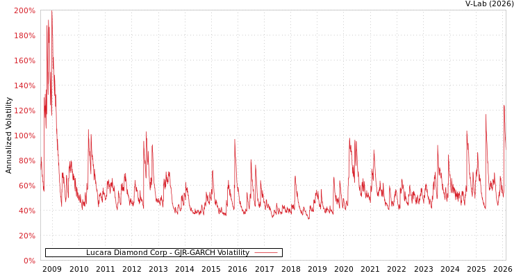 graph of Lucara Diamond Corp GJR-GARCH