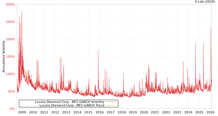 graph of Lucara Diamond Corp MF2-GARCH