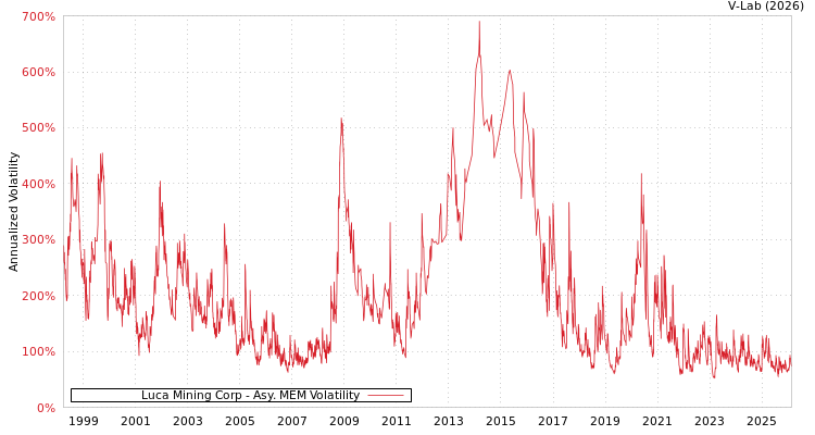 graph of Luca Mining Corp AMEM