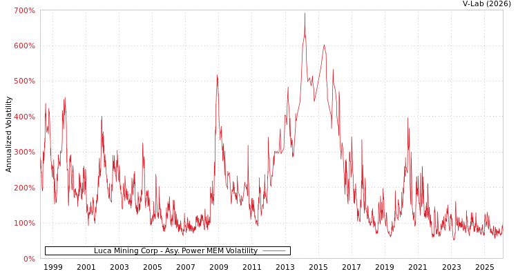 graph of Luca Mining Corp APMEM