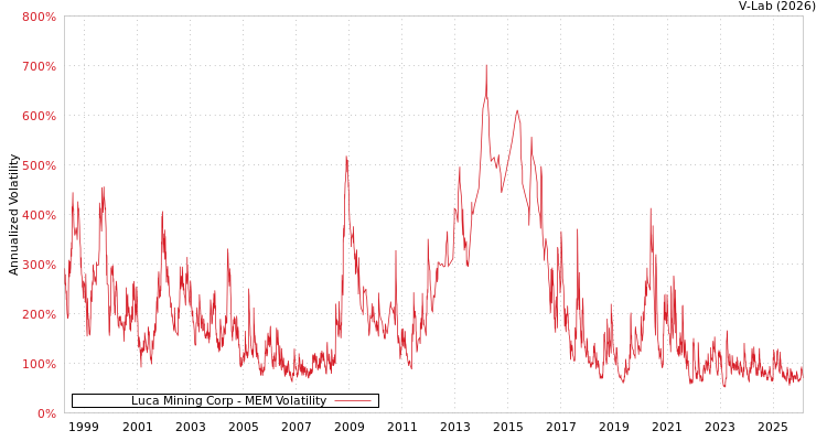 graph of Luca Mining Corp MEM