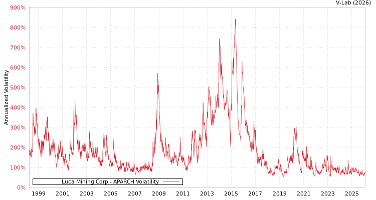 graph of Luca Mining Corp APARCH
