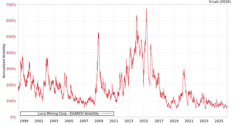 graph of Luca Mining Corp EGARCH