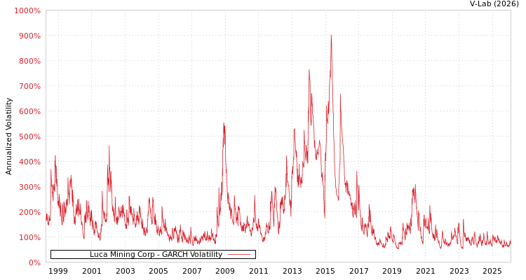 graph of Luca Mining Corp GARCH