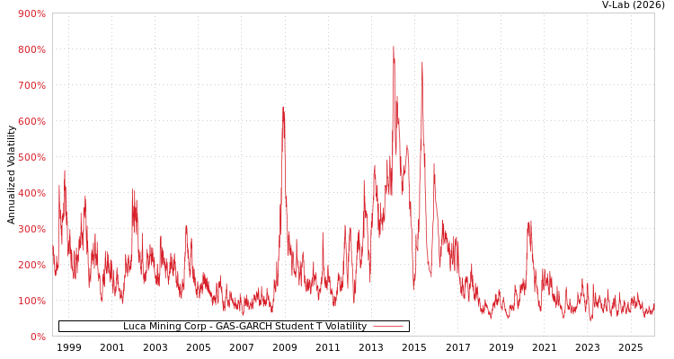 graph of Luca Mining Corp GAS-GARCH-T