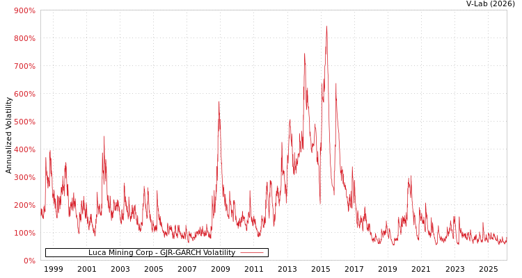 graph of Luca Mining Corp GJR-GARCH